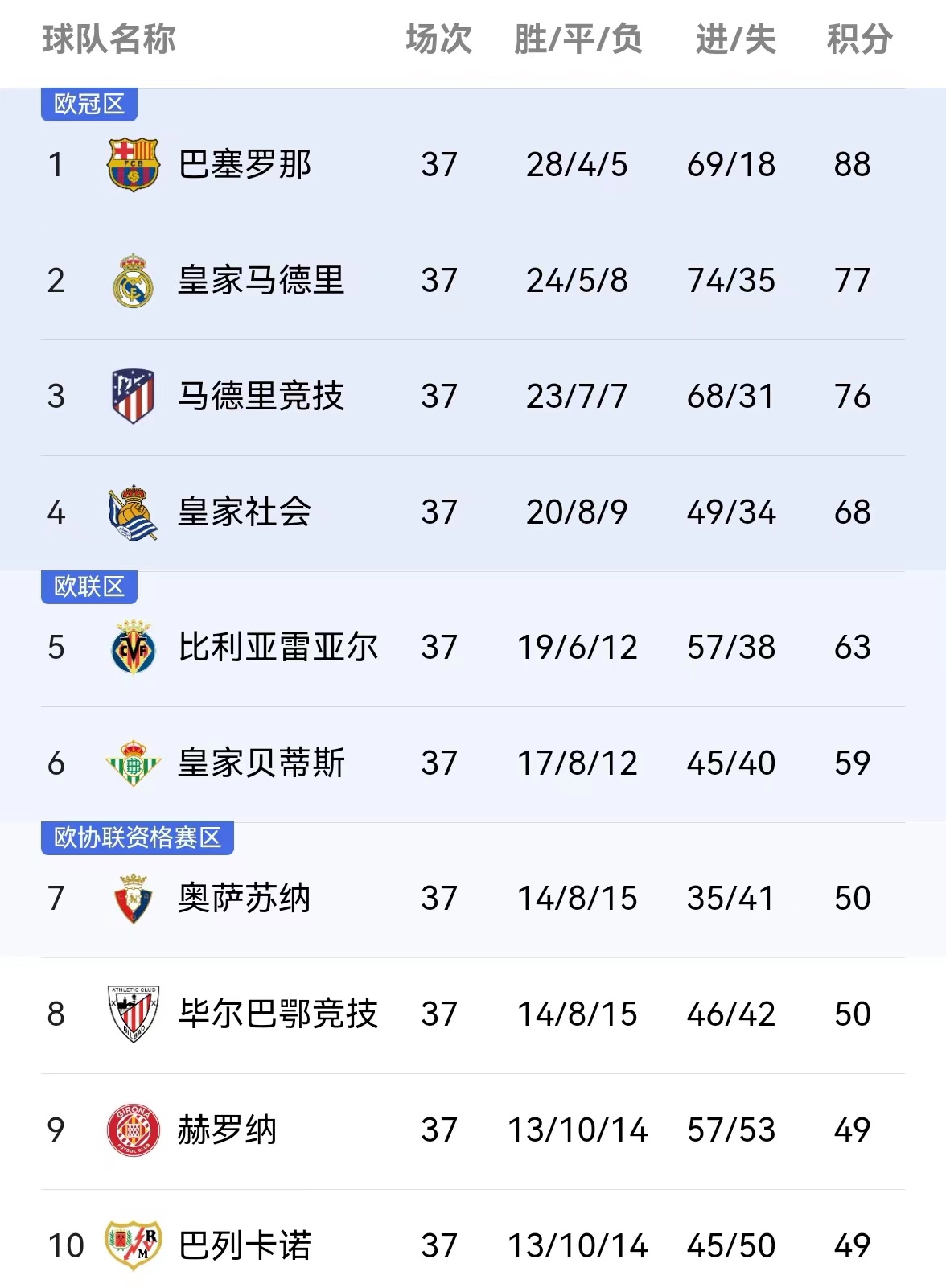 AG百家乐官方网站-包含阿尔梅里亚主场险胜马德里竞技，意甲排名上升的词条