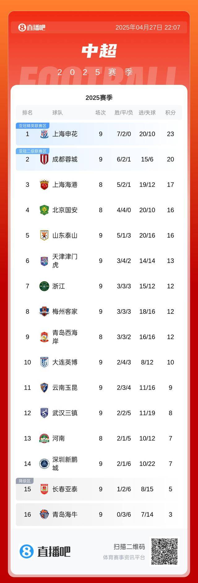 上港主场完胜权健，追平中超积分榜前三
