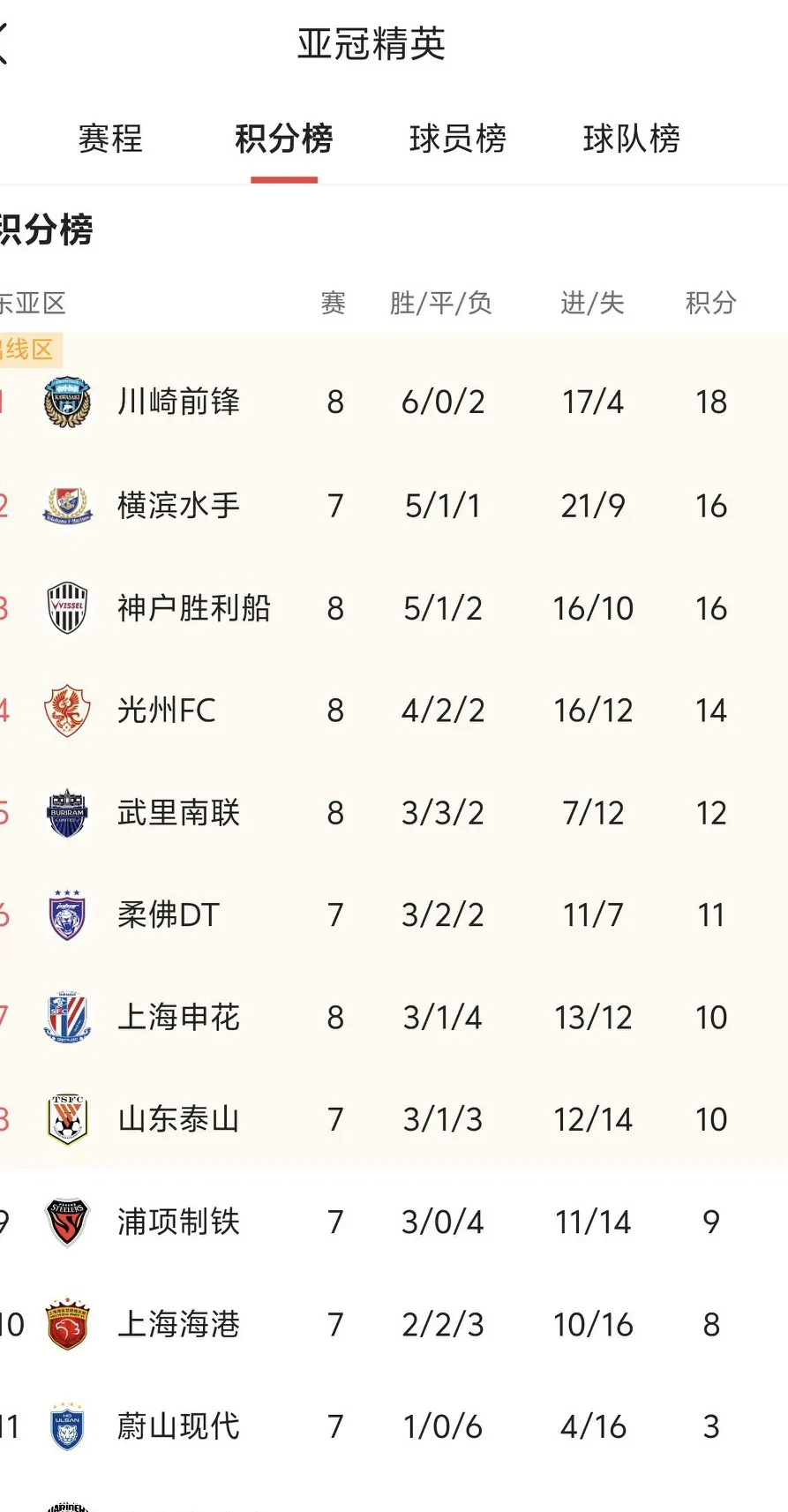 中超球队连续战胜对手，锁定亚冠小组第一