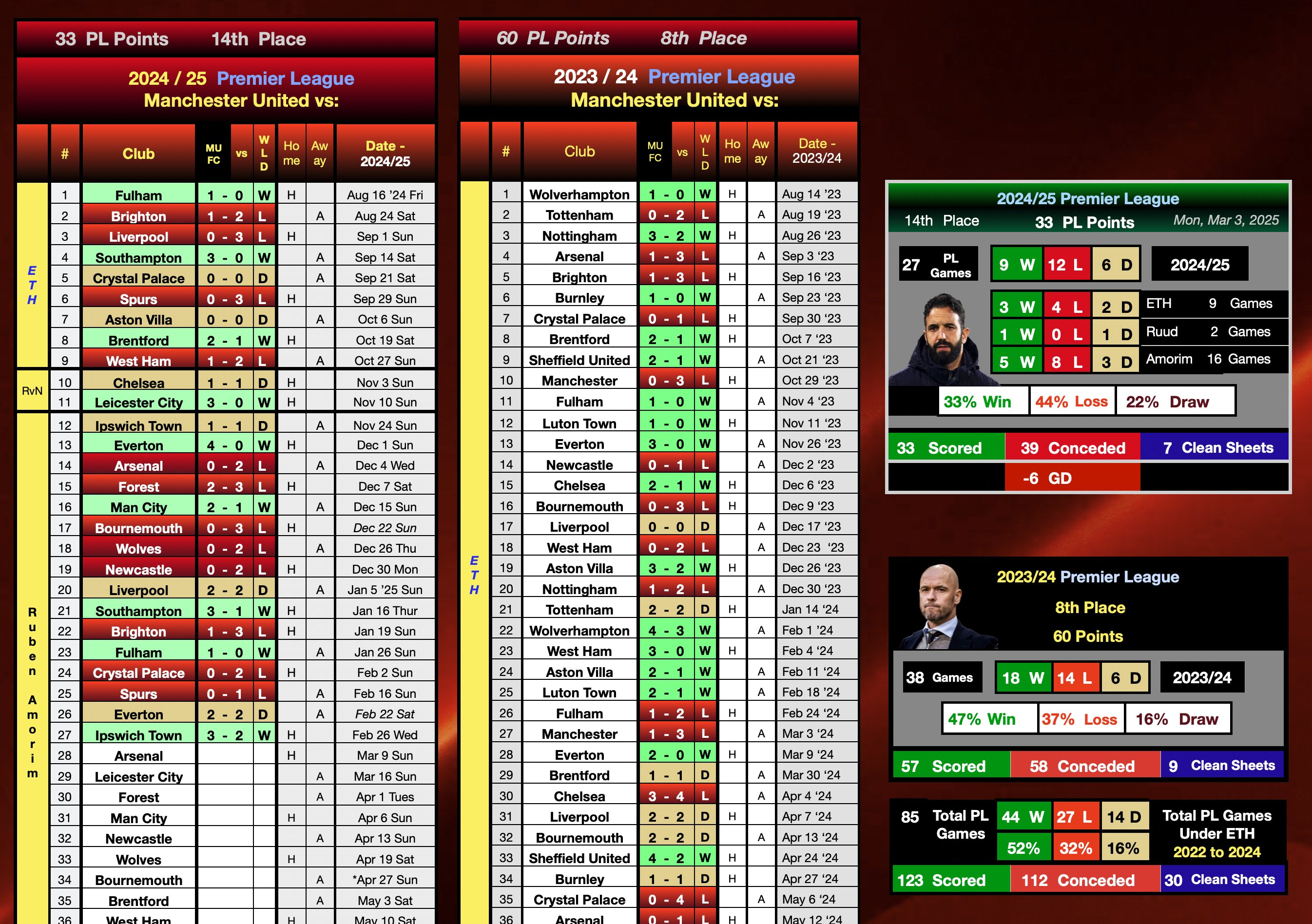 关于曼联遭遇连败，球队总分跌至第二位的信息